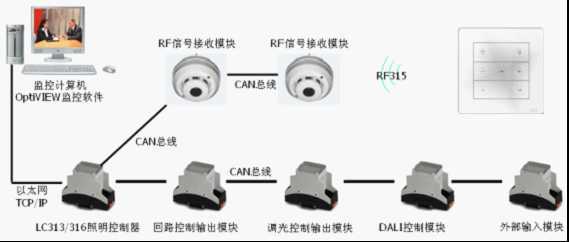 ptiSYS LCS-300 分布式无线智能照明系统产品,浙江中控电子技术有限公司华南广州办事处