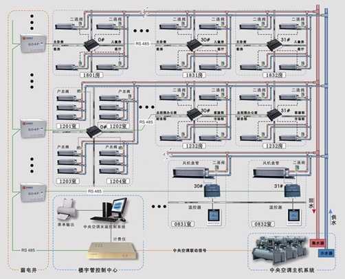 三江电子---中央空调远程末端控制系统