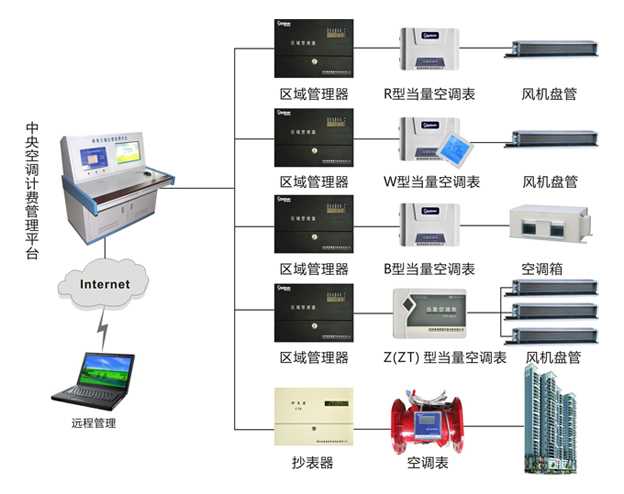 CFP中央空调计费系统