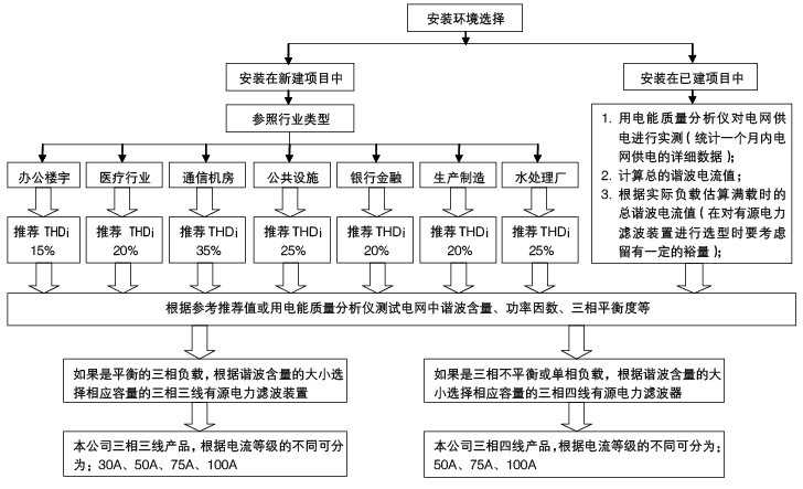 APF有源电力滤波装置