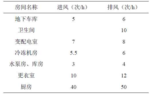 房间通风参数