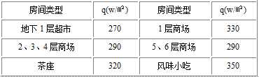 房间平均冷负荷 表2