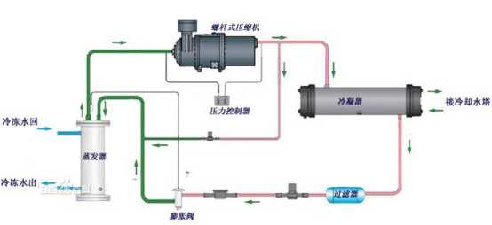 螺杆式冷水机组的日常维护和保养-中国空调制冷网