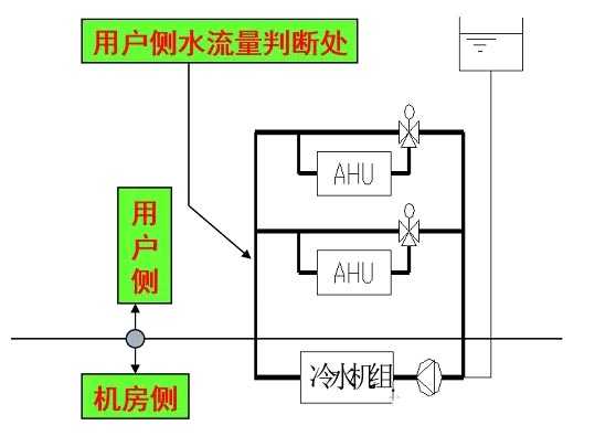 定流量与变流量系统