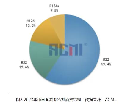 2023年中国制冷剂市场合成！